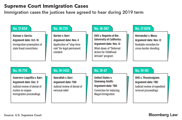 Immigration Heavy High Court Docket Mirrors Trump Priorities
